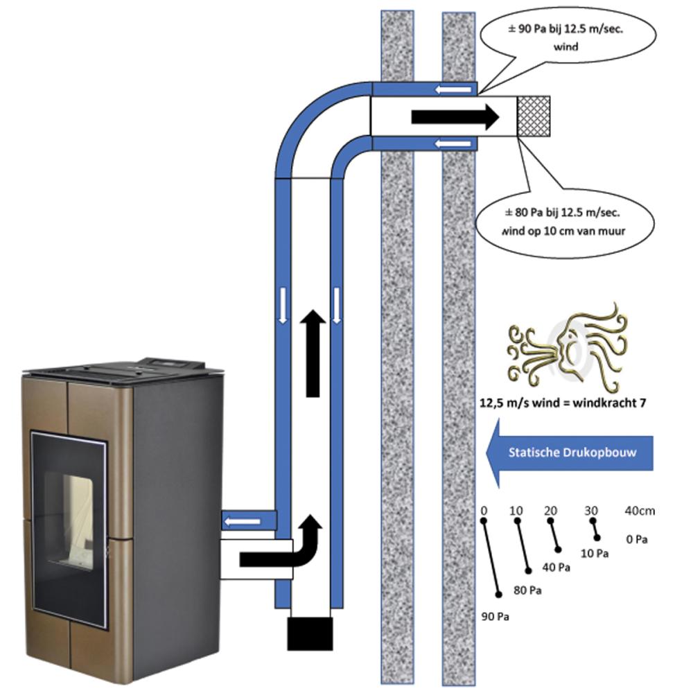 Diagram van concentrische afvoer door de gevel voor pelletkachel