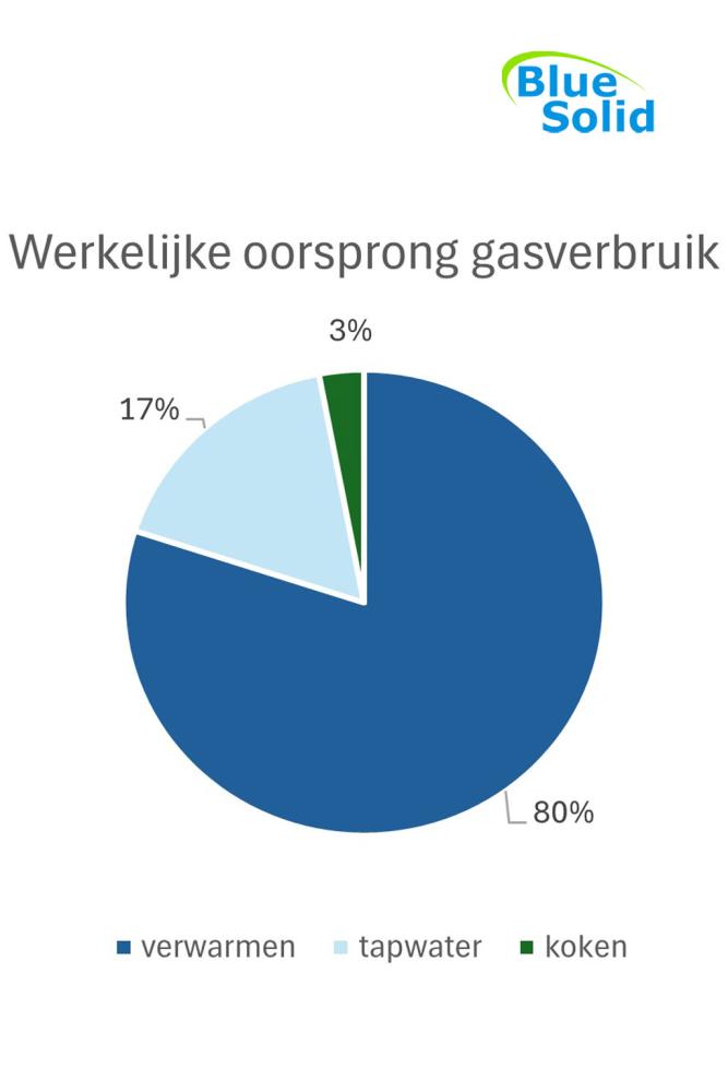 Besparen op gas